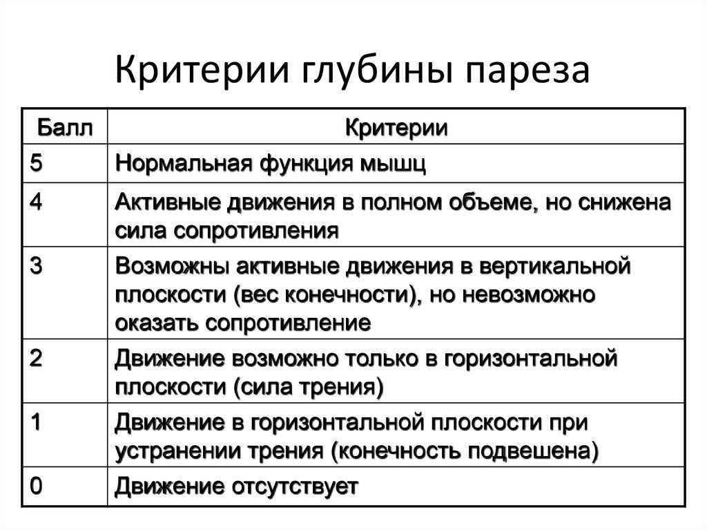 Гемипарез баллы