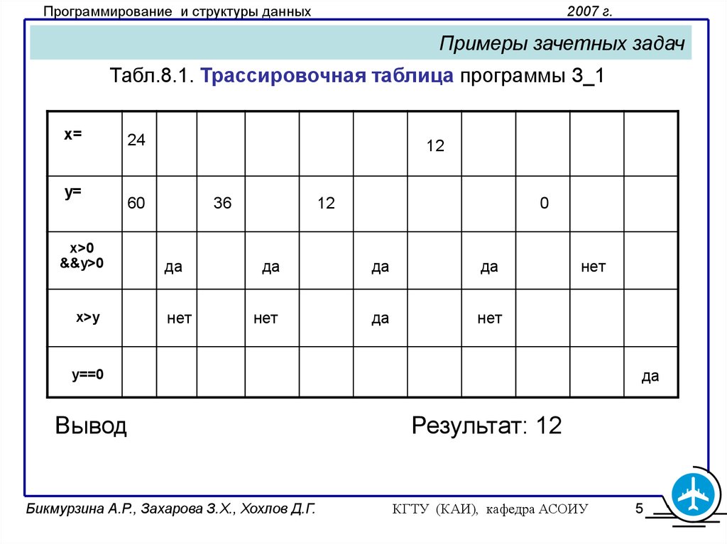 Покажи таблицу программы. Трассировочная таблица пример. Образец приложения с таблицами. Таблица планов и задач пример. Зачëтка примеры таблиц.