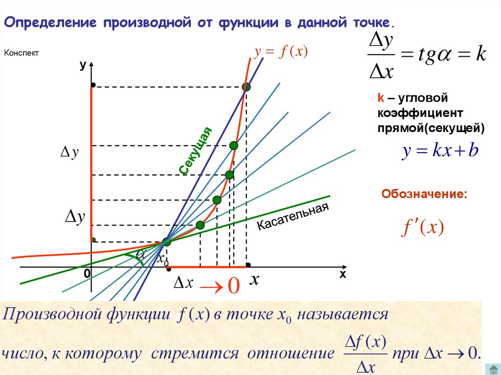 Определение производной презентация 10 класс