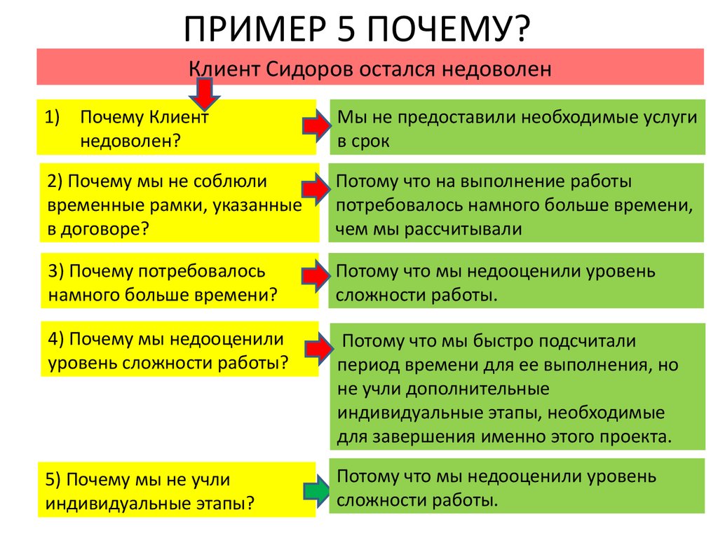 Пример решение проблем. 5 Почему примеры. 5 Почему методика. Метод 5 почему. 5 Почему методика примеры.