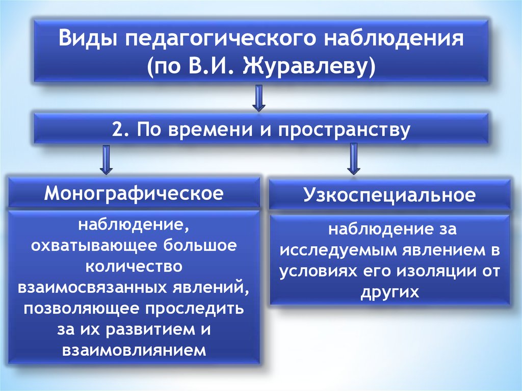 Наблюдение как метод педагогического исследования презентация