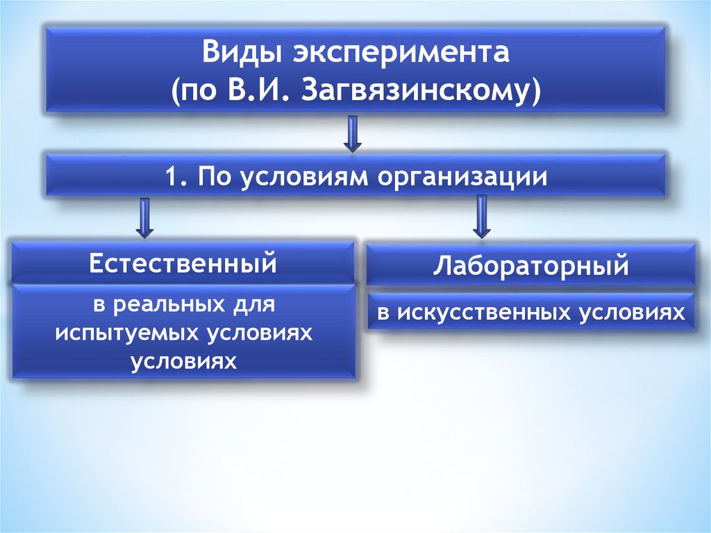 Естественная организация. Констатирующий эксперимент по в. и. Загвязинскому. Эмпирические методы методы по в и Загвязинскому.