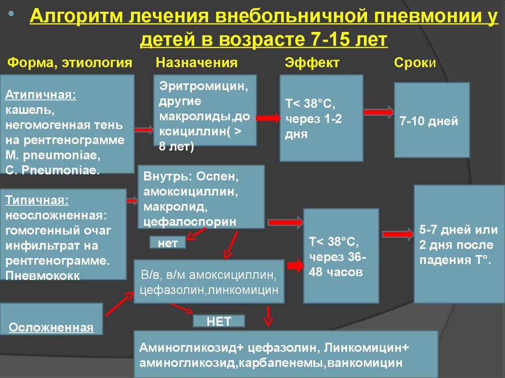 Пневмония лечение. Лечение внебольничной пневмонии у детей. Лечение внебольничной пневмонии. Принципы лечения внебольничной пневмонии у детей. Терапия внебольничной пневмонии.