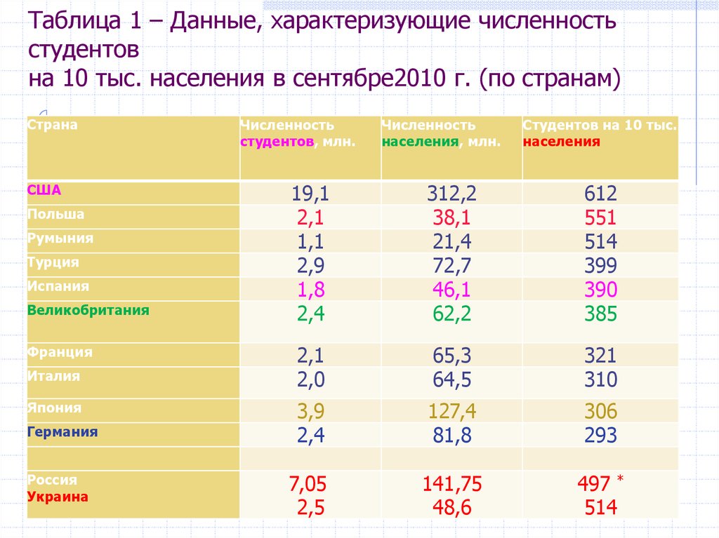 10 тыс жителей в. Страны по числу студентов. Данные характеризующие статистику населения. Количество студентов по странам. Количество студентов на душу населения по странам.