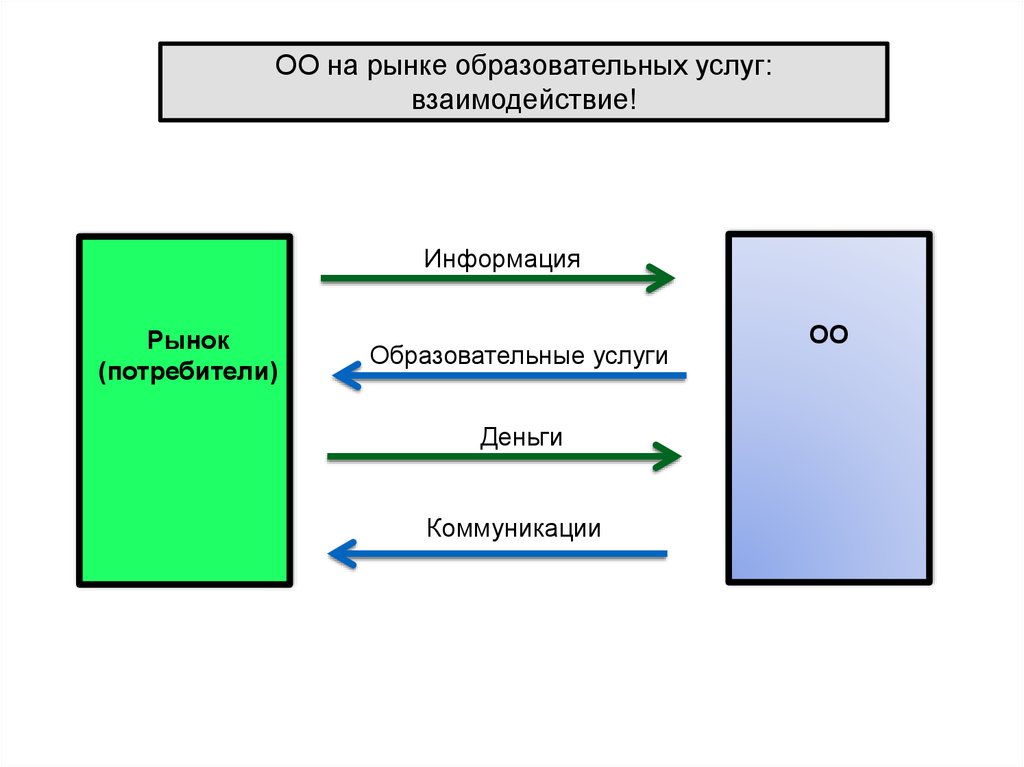 Потребители образования. Рынок образовательных услуг схема. Потребители на рынке образовательных услуг. Рынок образовательных услуг картинки. Коммуникация рынка.