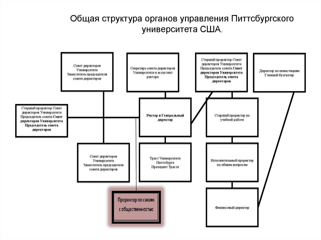 Проректор по общим вопросам