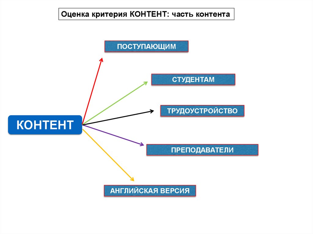 Критерии контента. Виды цифрового контента. Контент для педагога. Контент преподаватель.