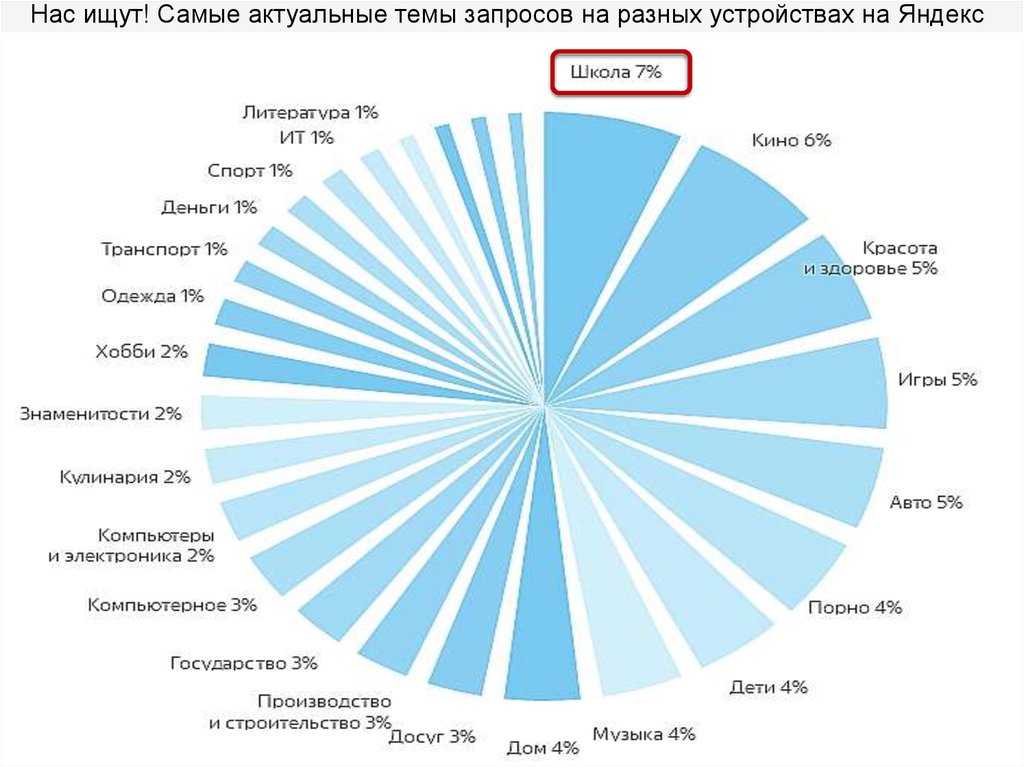 Что говорит о популярности