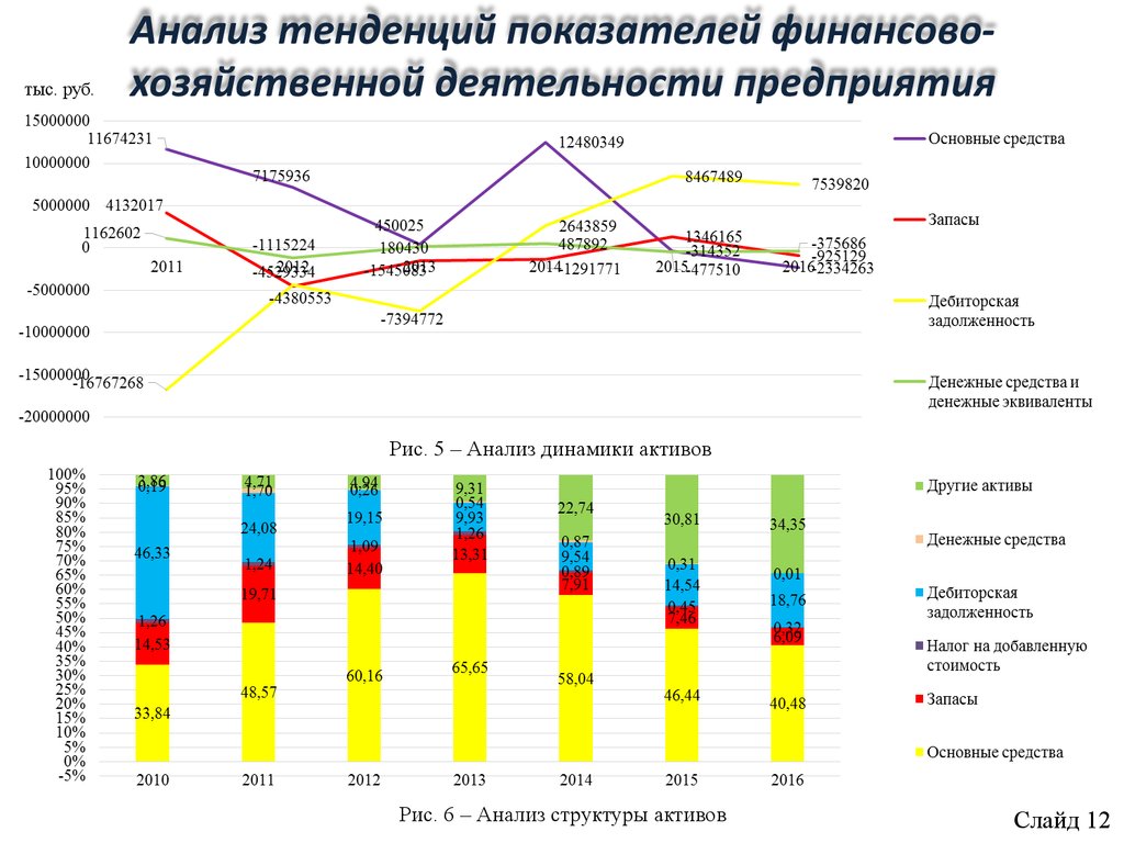 Финансово хозяйственные показатели