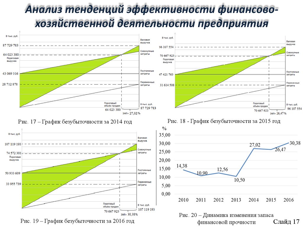 На основе показателей. Финансово-экономический анализ деятельности компании. Анализ финансово-хозяйственной деятельности предприятия диаграмма. Экономические показатели деятельности предприятия график. Проанализировать эффективность деятельности организации.