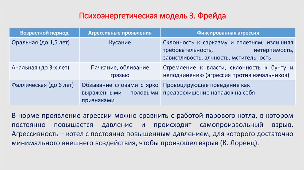 Конверсионная модель фрейда презентация