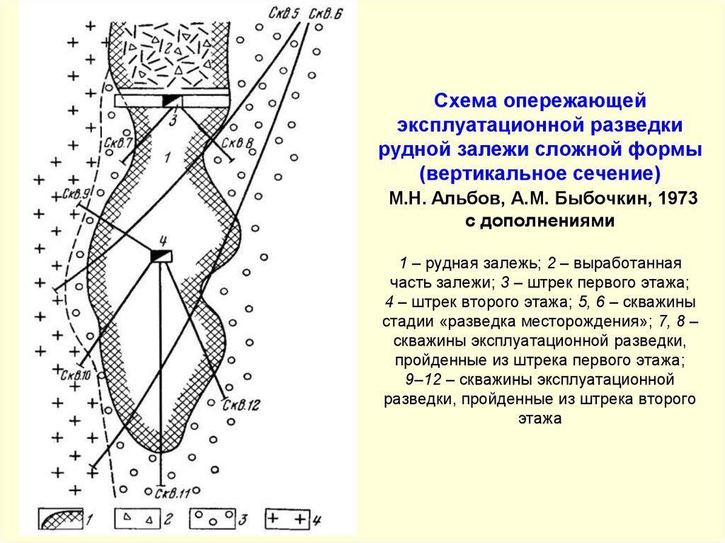 Схема опережающей эксплуатационной разведки рудной залежи сложной формы (вертикальное сечение) М.Н. Альбов, А.М. Быбочкин, 1973