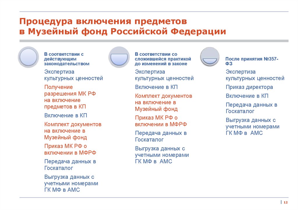 Включи предмета. Музейный фонд Российской Федерации. Государственный каталог музейного фонда приказ. Госкаталог музейного фонда РФ. Экспертиза культурных ценностей.