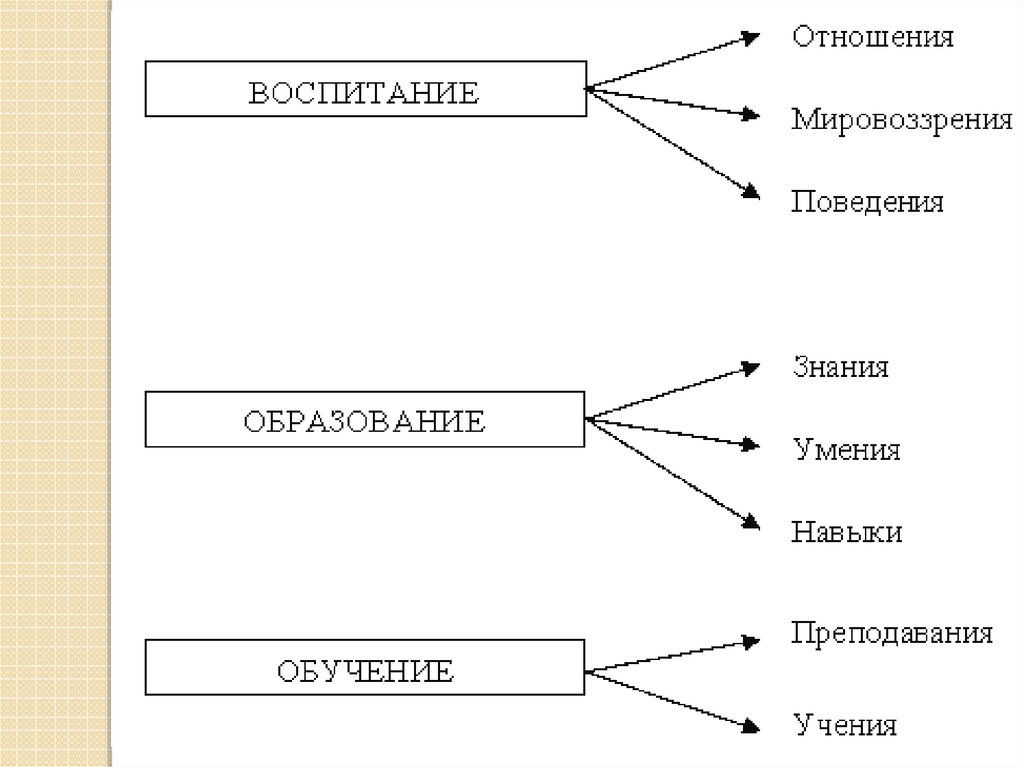 Понятий обучение и воспитание