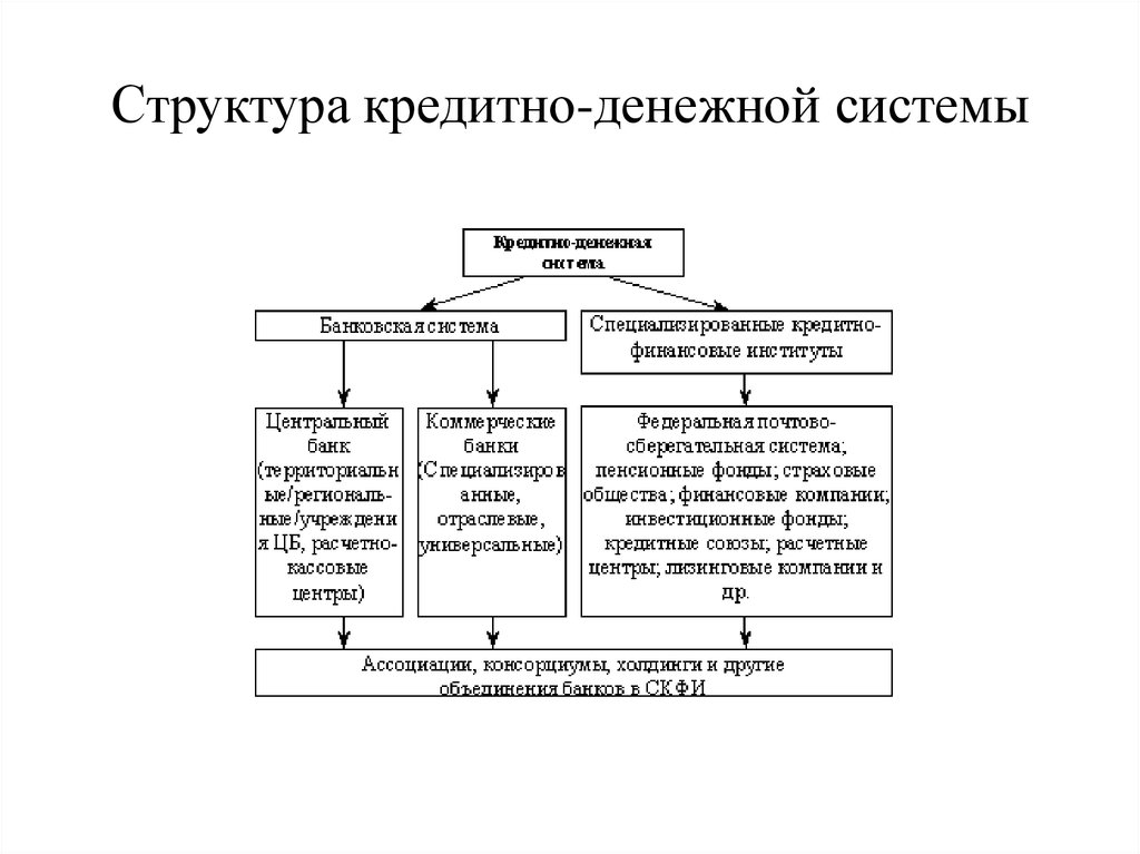 Структура кредитно-денежной системы