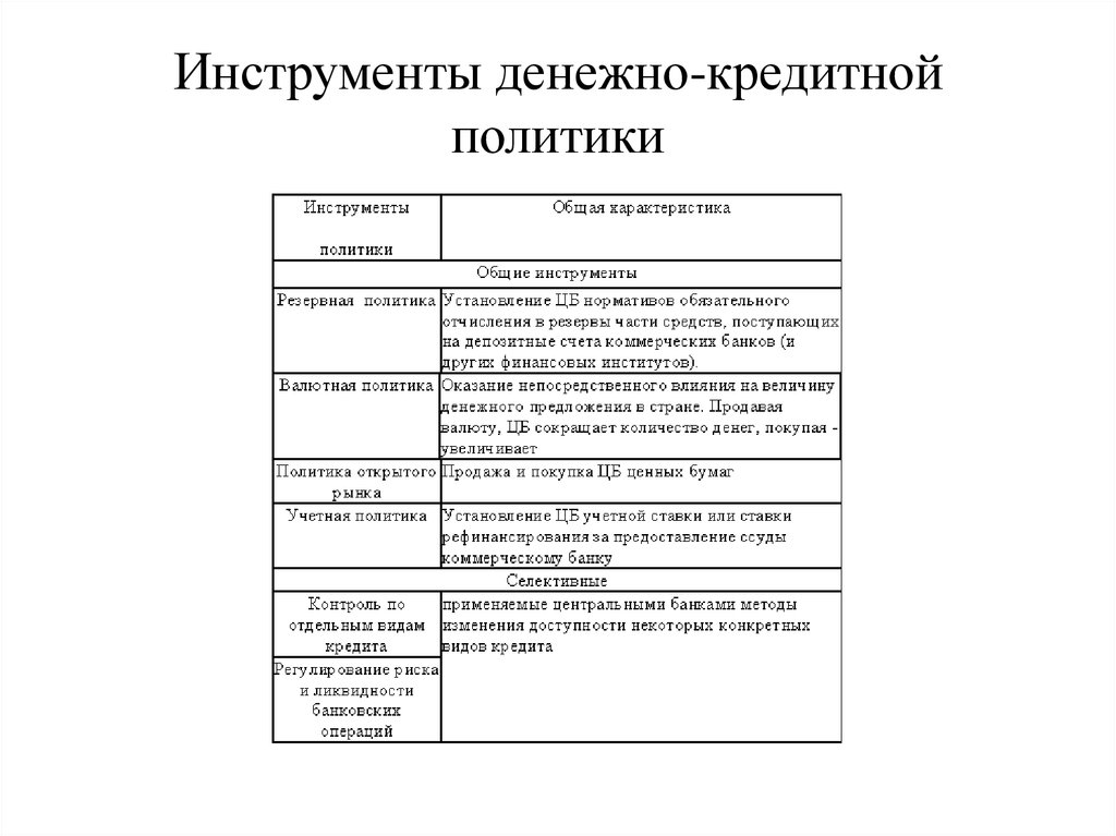 Инструменты денежной политики. Денежно-кредитная политика государства инструменты. Основные инструменты денежно-кредитной политики ЦБ страны. Инструменты проведения кредитно-денежной политики. Инструменты денежно-кредитной политики ЦБ РФ.