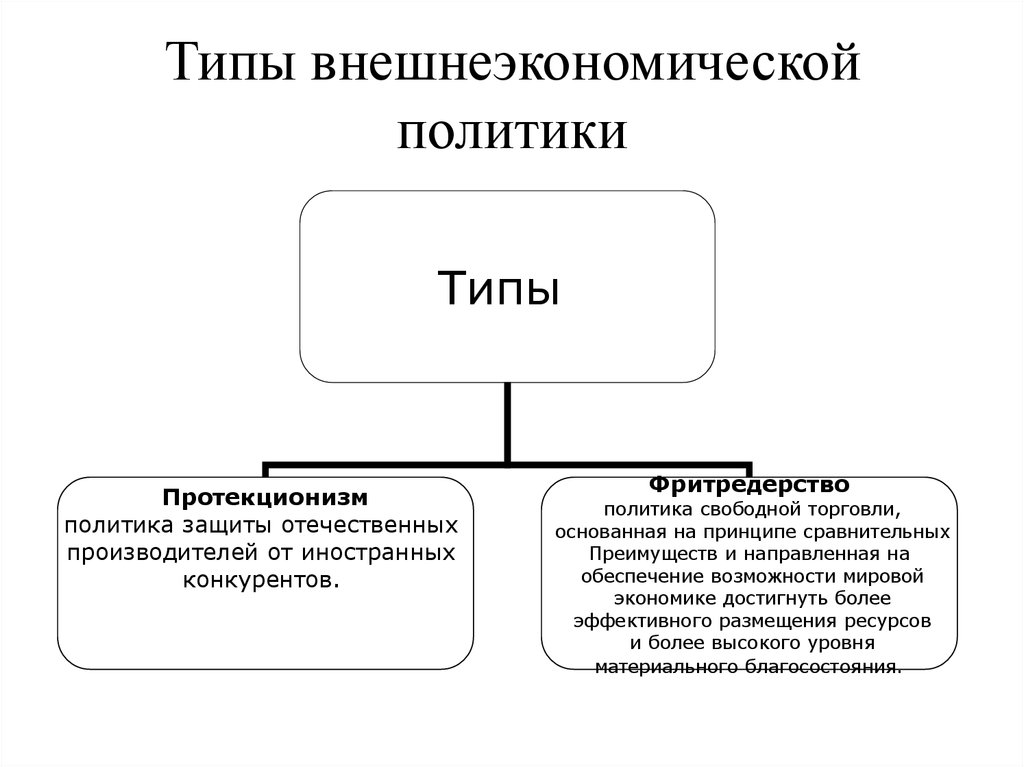 Основные направления внешней политики государства