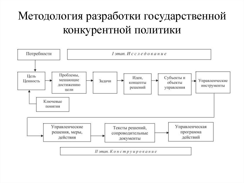 Реализация государственной политики. Модели государственной политики. Модели разработки государственной политики. Государственная конкурентная политика. Этапы разработки государственной политики.