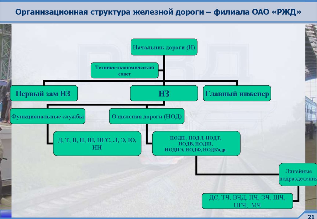 Сайт ржд структура