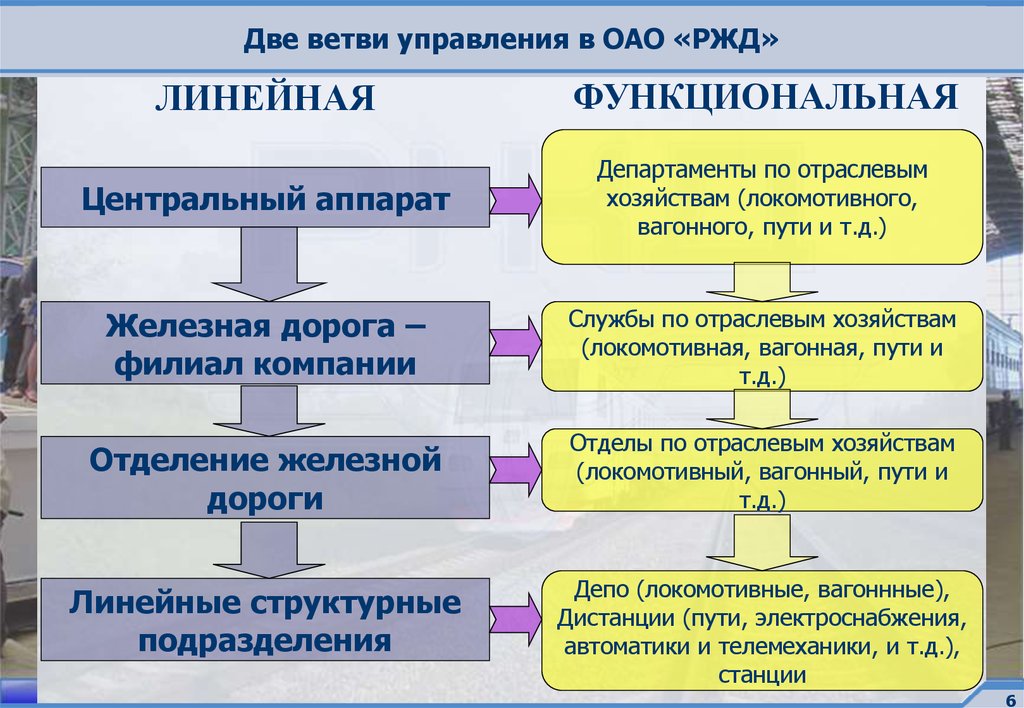 Режимы управления. Две ветви управления в ОАО «РЖД». Управление и планирование на Железнодорожном транспорте. Департаменты ОАО РЖД. Структура управления ОАО РЖД.