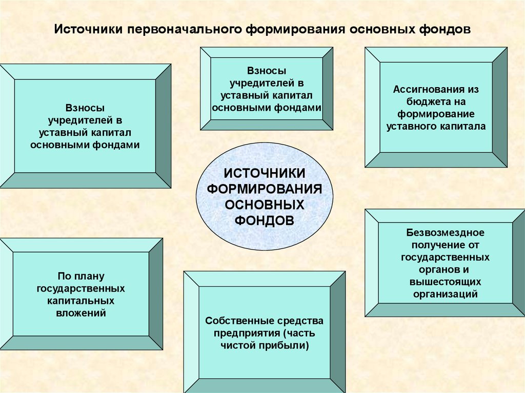 Счет фонд имущества. Источники первоначального формирования основных фондов. Уставной капитал и имущество предприятия. Источники формирования первоначального капитала и имущества. Источники формирования организации.