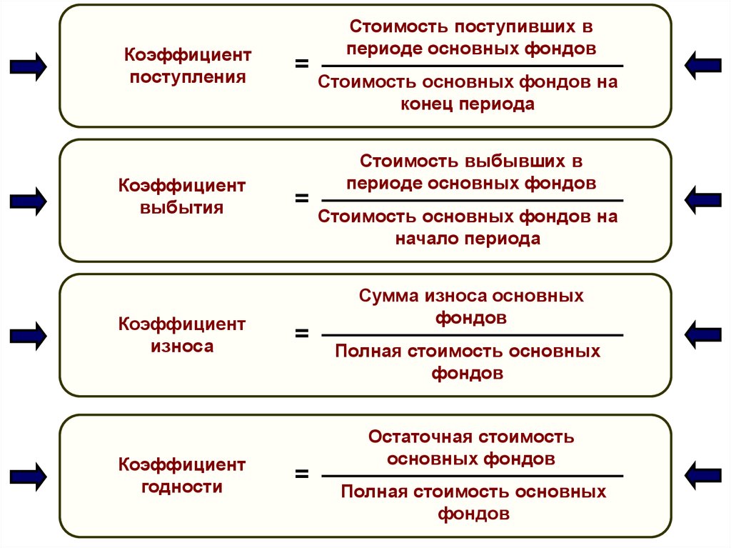 Конец периода. Коэффициент поступления основных фондов. Коэффициент износа обновления выбытия. Коэффициент поступления основных средств. Коэффициент износа годности выбытия обновления.