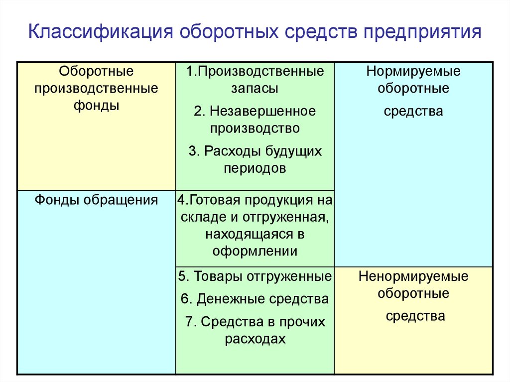 Предприятия 6 1 1 1. Классификация оборотных средств. Признаки классификации оборотных средств. Классификация оборотных средств схема. Состав и классификация оборотных средств предприятия.