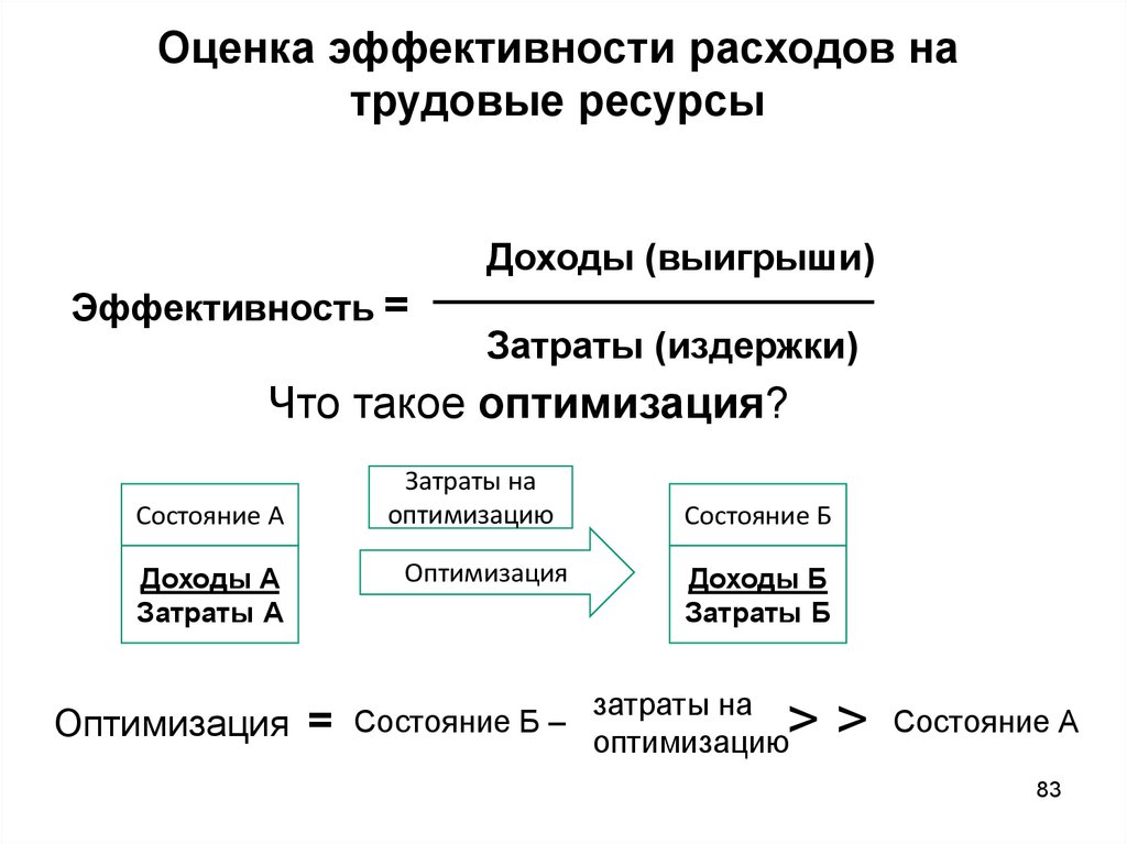 Показатели эффективности затрат