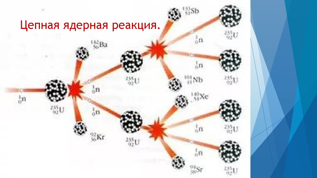 Цепная ядерная реакция презентация