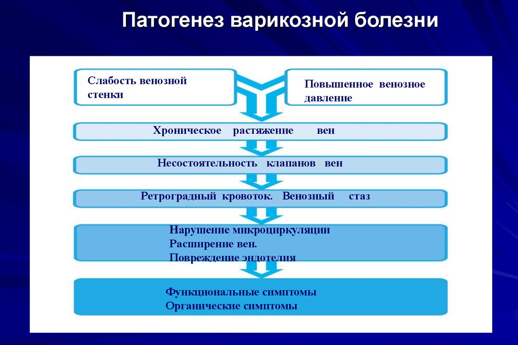 Венозные осложнения во время беременности клинические рекомендации