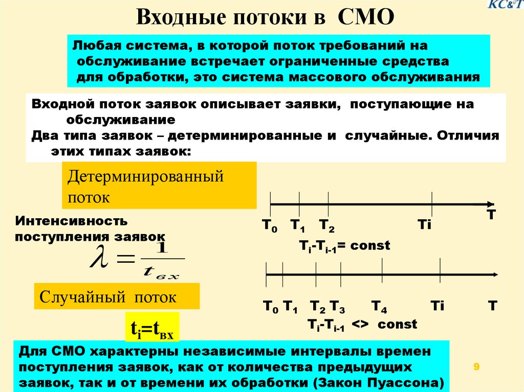 Интенсивность потока обслуживания в смо