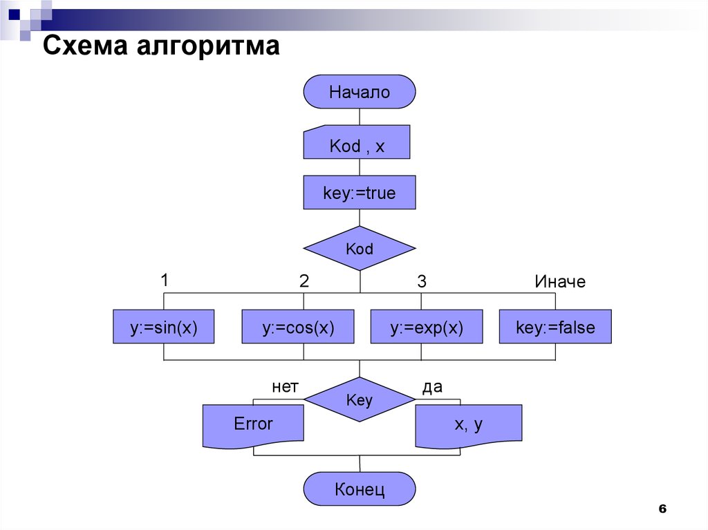 Составить программу для вычисления заданной функции