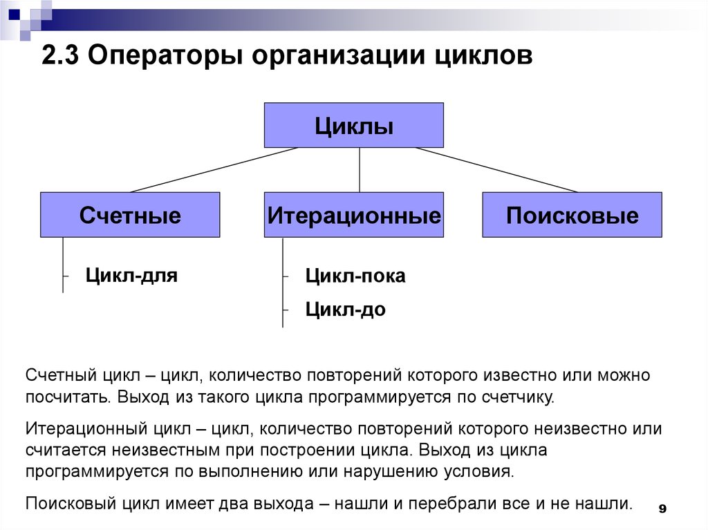 Вложенные и итерационные циклы 10 класс семакин презентация