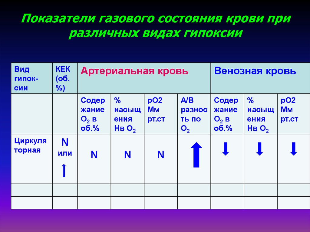 Показатели газа