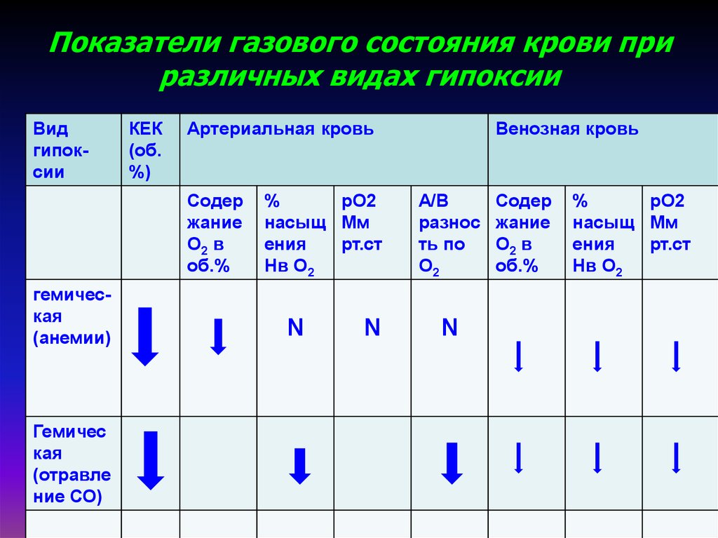 Гипоксия тест с ответами