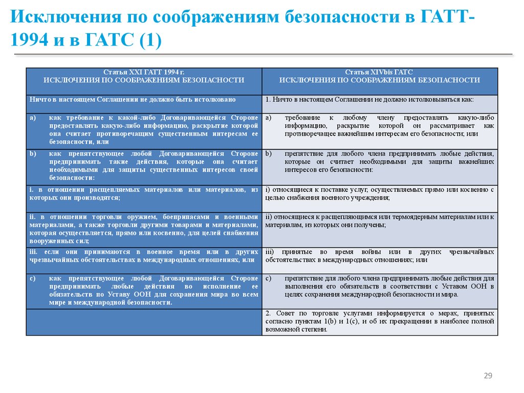 Исключения по соображениям безопасности в ГАТТ-1994 и в ГАТС (1)