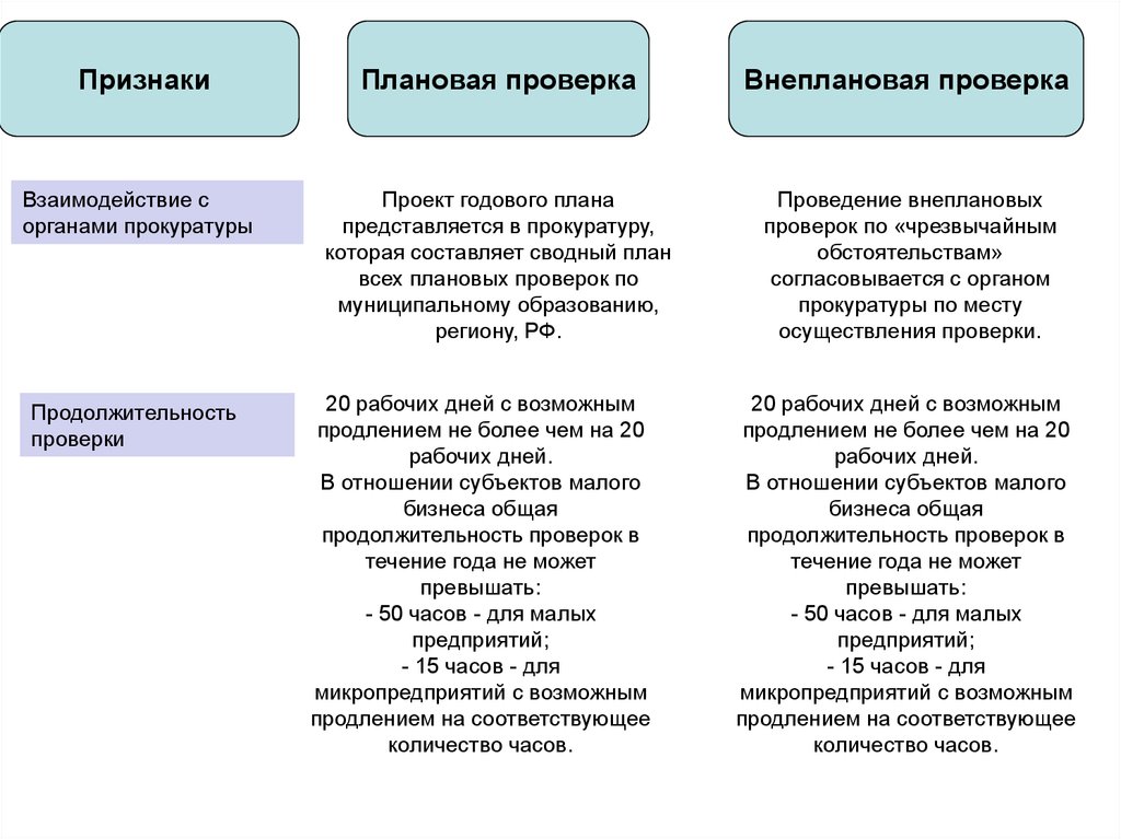 Укажи признаки плановой экономики. Схемы проведения плановой и внеплановой проверки. Виды проверок плановые и внеплановые. Проведение плановых и внеплановых проверок юридических. Общий срок плановых и внеплановых проверок.