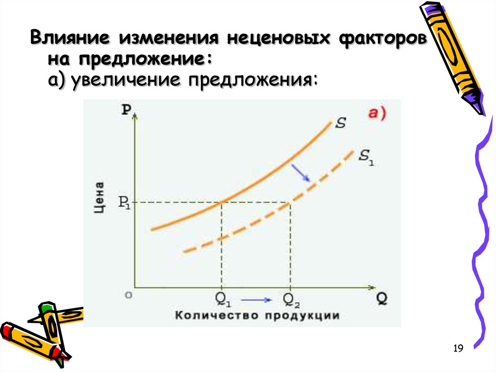 Влияние изменения спроса и предложения