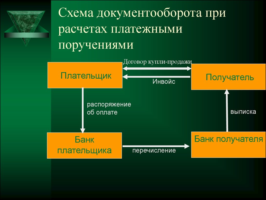 Расчеты платежными поручениями область применения схема документооборота