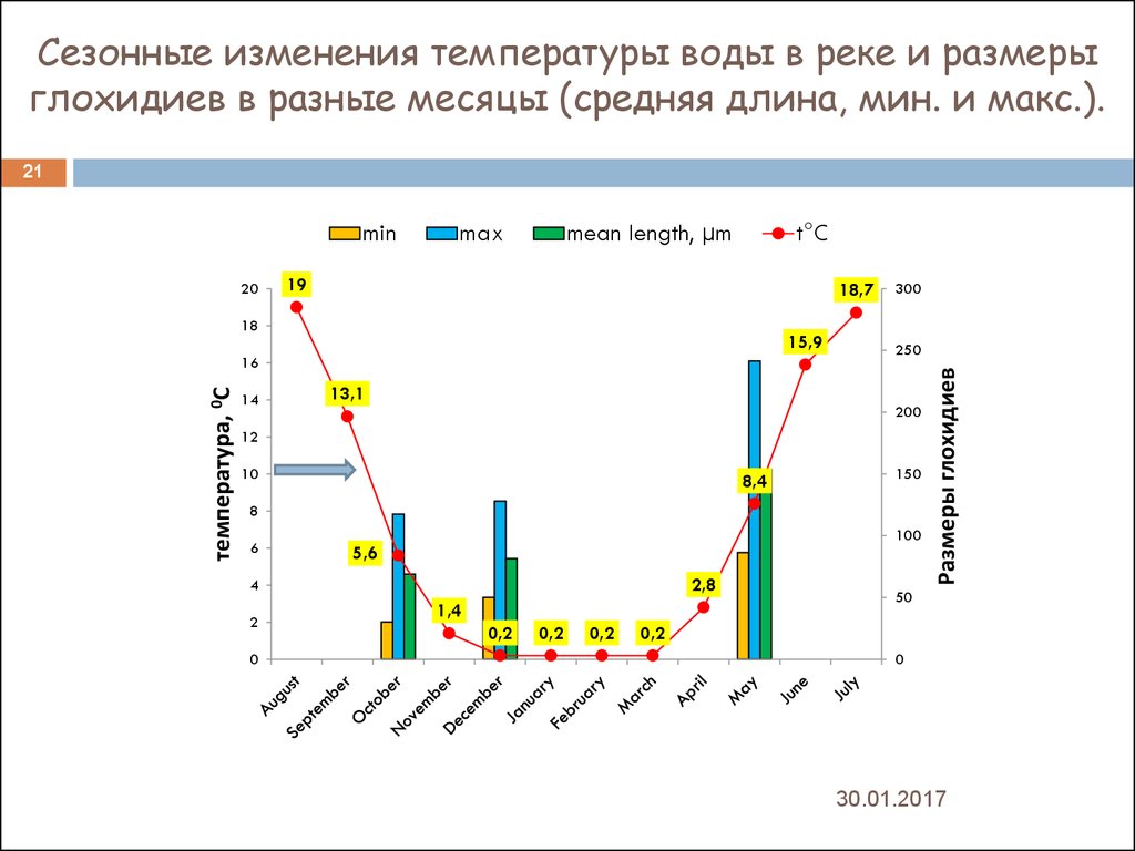 Сезонные изменения. Изменение температуры воды. Температура воды в реке.