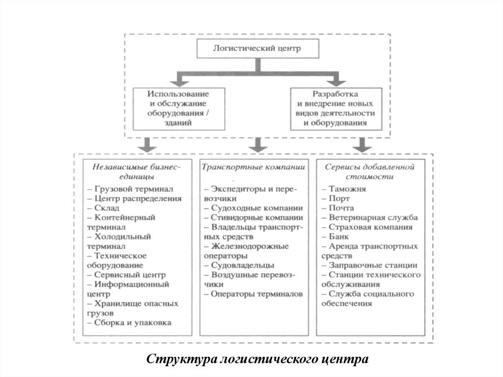 Служба логистики. Организационная структура логистического центра. Логистические функции логистического центра. Транспортно-логистический центр структура. Транспортно-логистический центр схема структура.