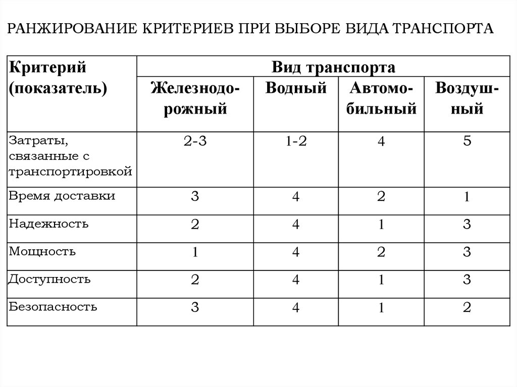 Сравнительная характеристика транспорта. Показатели вида транспорта. Ранжирование критериев при выборе транспорта. Показатели основных видов транспорта. Основные показатели видов транспорта.