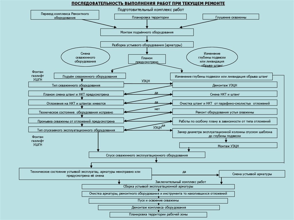 Порядок выполнения работ. Схема проведения капитального ремонта скважин. Классификация текущего ремонта скважин. Схема проведения текущего ремонта скважин. Схема текущего ремонта оборудования.