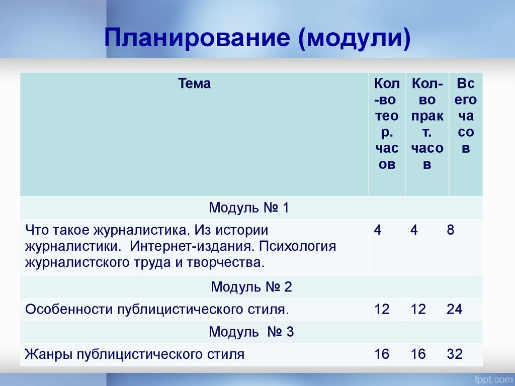 План модуля. Модульное планирование. Модуль «планирование и распределение бюджетных средств». План по модулю.