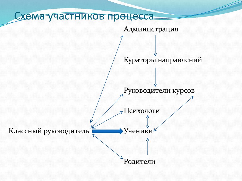 Участники процесса организации. Схема участников процесса. Составьте схему участника. Эпизодические участники процессе. Участники администрации процесса.