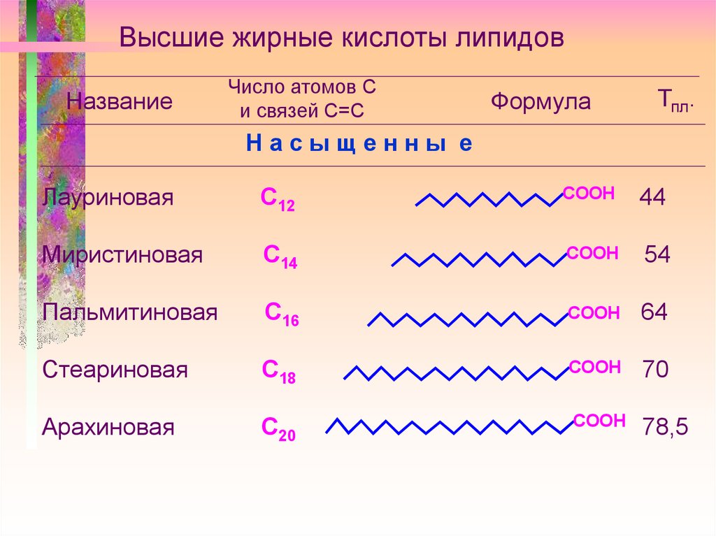 Предельные жирные кислоты. Насыщенные высшие жирные кислоты формула. Ненасыщенные жирные кислоты формулы. Формула предельных жирных кислот. Формулы высших жирных кислот.