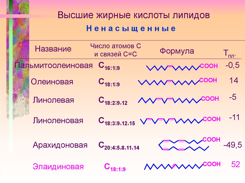 Высшие жиры. Основные ненасыщенные высшие жирные кислоты. Свободные высшие жирные кислоты формула. Насыщенные высшие жирные кислоты формула. Высшие жирные кислоты общая формула.