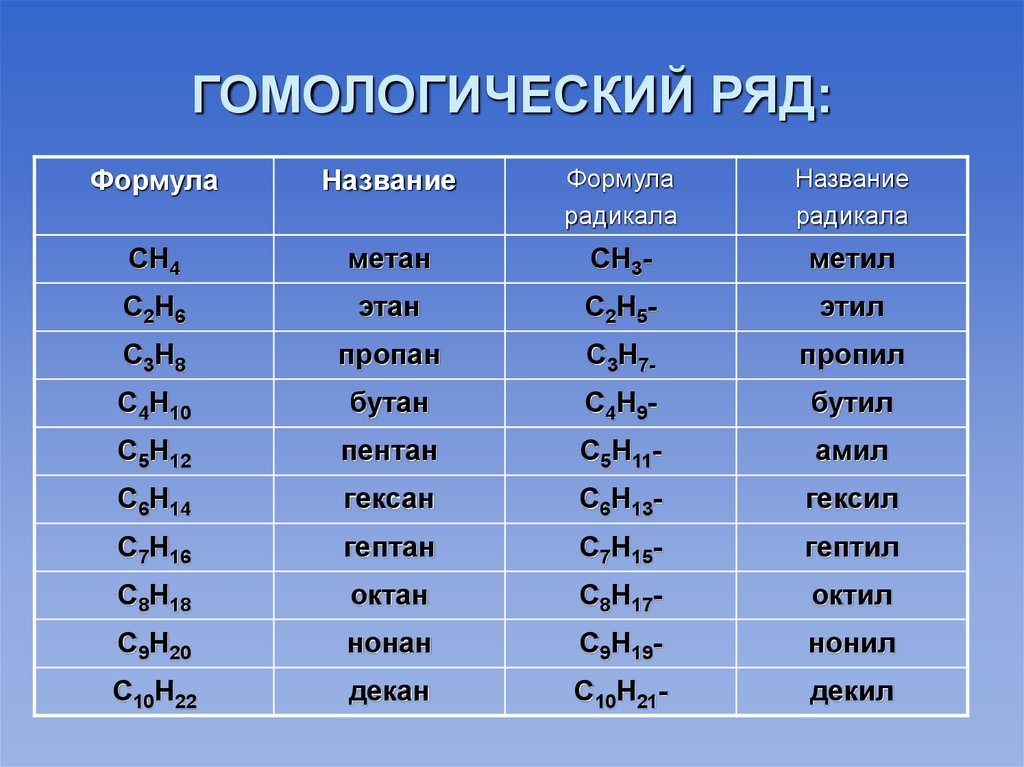 Как называется 9. Гомологический ряд алканов с2 н6. Гомологический ряд алканов с2 н2. Гомологический ряд алканов с2 н5. Гомологический ряд алканов с2-с7.