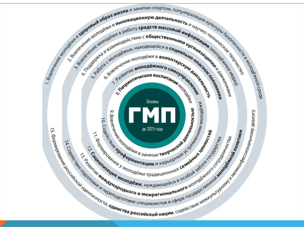 16 направлений. 16 Направлений молодежной политики. Основы государственной молодежной политики. Основы государственной молодежной политики до 2025 года. Приоритетные направления государственной молодежной политики.