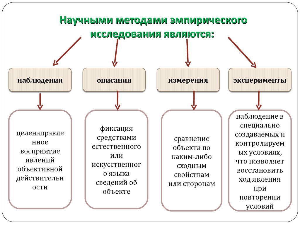 Для какого направления характерно. Основные методы эмпирического исследования. Эмпирические методы научного исследования. Эмпирический метод научного исследования на примере. Методы исследования эмпирические исследования.